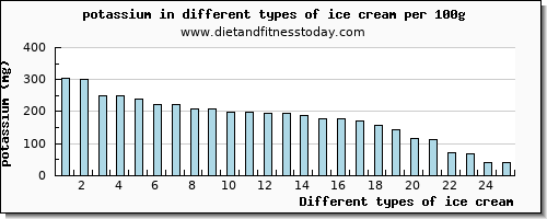 ice cream potassium per 100g